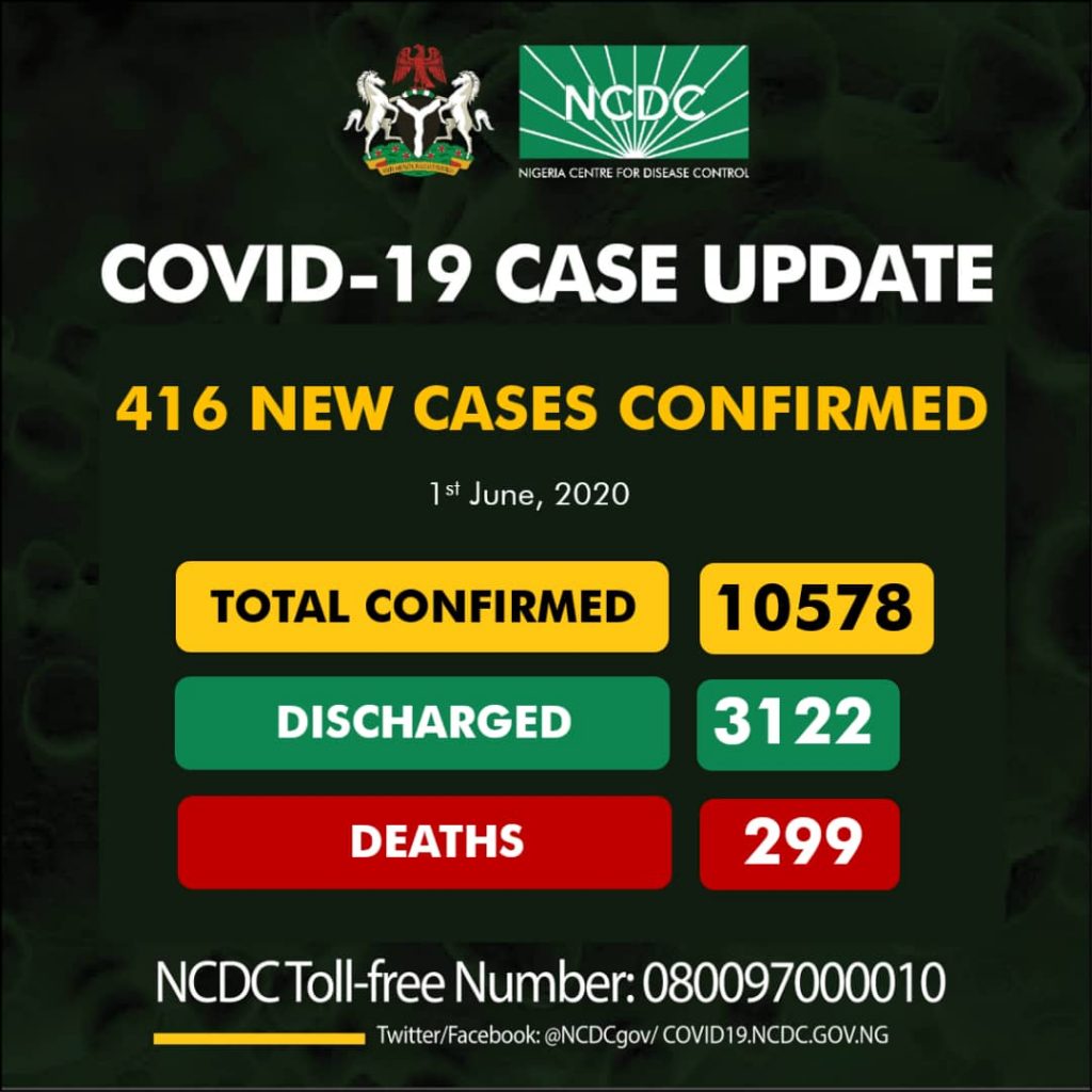416 New COVID-19 cases