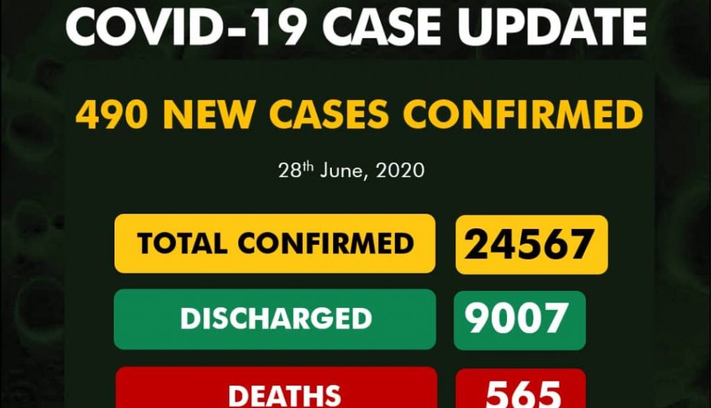 490 COVID-19 cases