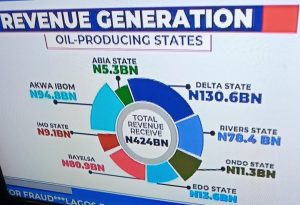 Money accrued to oil producing states in 2020 straightnews