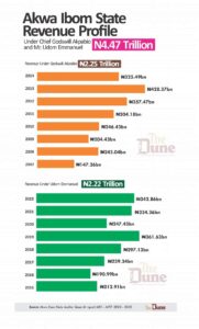 Revenue collections in Akwa Ibom State data from 2007 to 2022 - straightnews