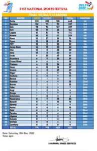 Table of 21st National Sports Festival tagged: ‘Delta 2022’- straightnews