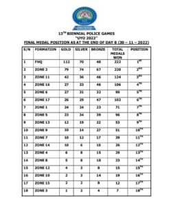 BIPOGA 2022 Medals Table 